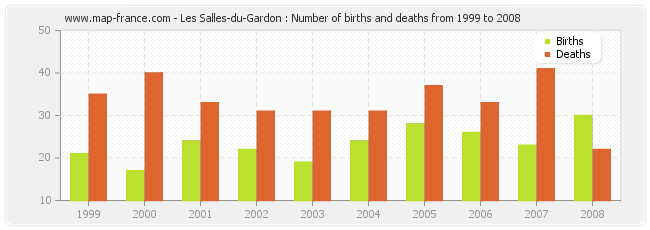Les Salles-du-Gardon : Number of births and deaths from 1999 to 2008